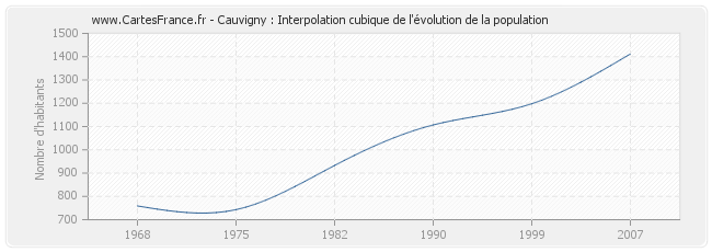 Cauvigny : Interpolation cubique de l'évolution de la population