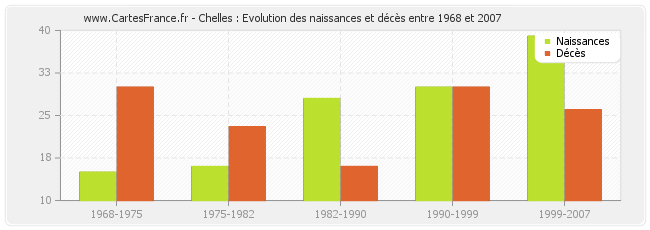 Chelles : Evolution des naissances et décès entre 1968 et 2007