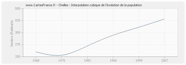 Chelles : Interpolation cubique de l'évolution de la population