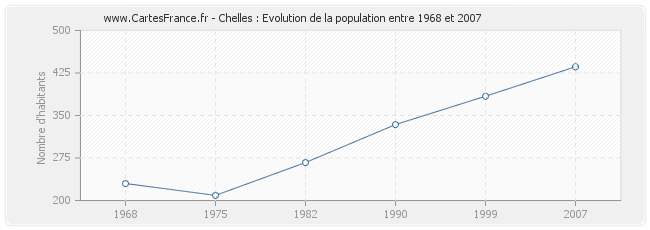 Population Chelles