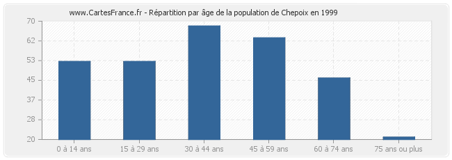 Répartition par âge de la population de Chepoix en 1999