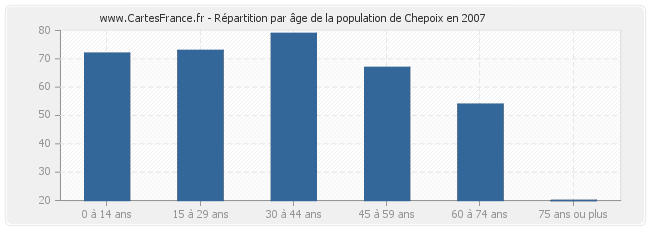 Répartition par âge de la population de Chepoix en 2007
