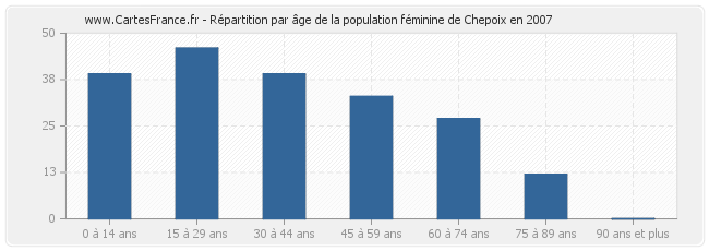 Répartition par âge de la population féminine de Chepoix en 2007