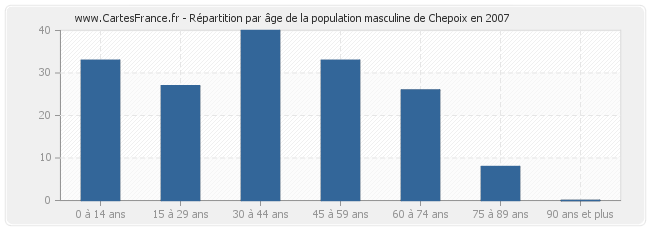 Répartition par âge de la population masculine de Chepoix en 2007
