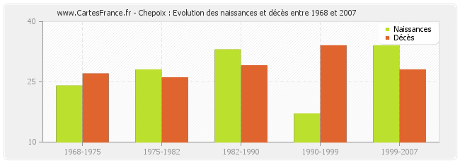 Chepoix : Evolution des naissances et décès entre 1968 et 2007