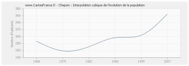 Chepoix : Interpolation cubique de l'évolution de la population