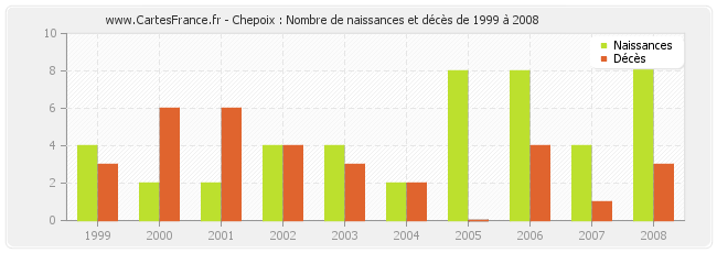 Chepoix : Nombre de naissances et décès de 1999 à 2008