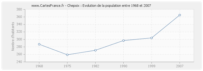 Population Chepoix