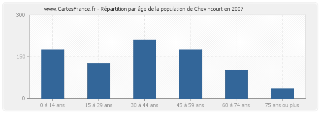 Répartition par âge de la population de Chevincourt en 2007