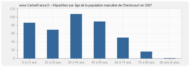 Répartition par âge de la population masculine de Chevincourt en 2007