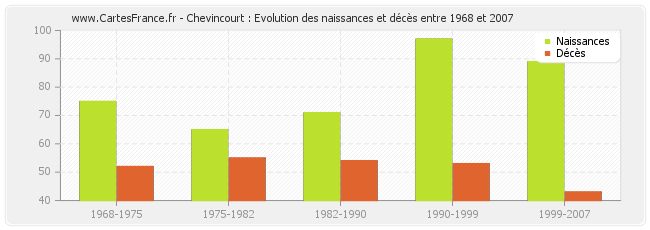 Chevincourt : Evolution des naissances et décès entre 1968 et 2007