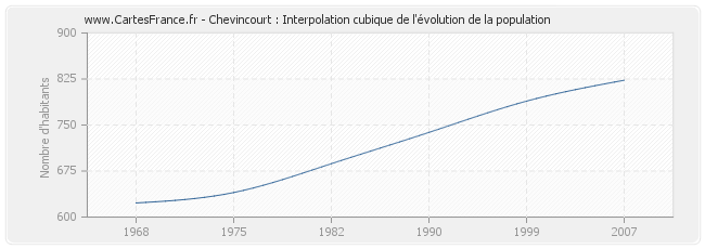 Chevincourt : Interpolation cubique de l'évolution de la population