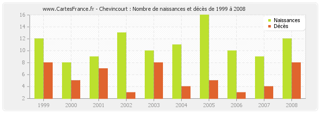 Chevincourt : Nombre de naissances et décès de 1999 à 2008