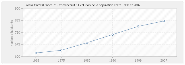 Population Chevincourt