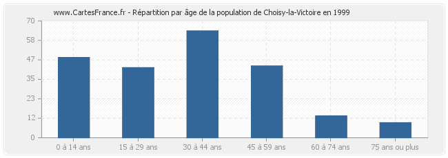 Répartition par âge de la population de Choisy-la-Victoire en 1999