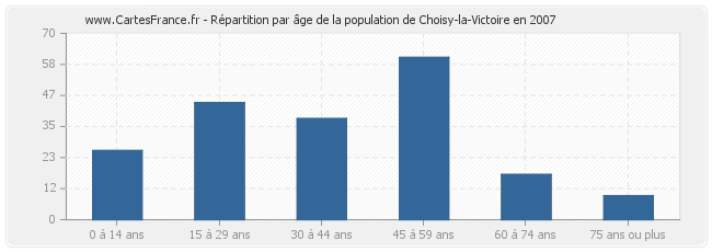 Répartition par âge de la population de Choisy-la-Victoire en 2007