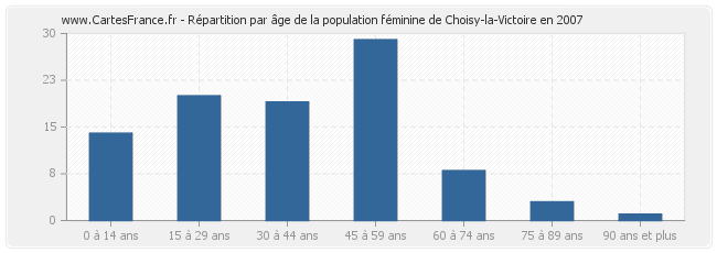 Répartition par âge de la population féminine de Choisy-la-Victoire en 2007