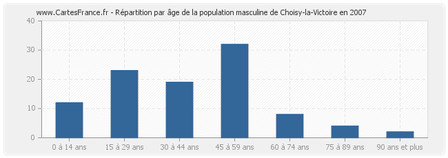 Répartition par âge de la population masculine de Choisy-la-Victoire en 2007