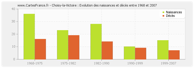 Choisy-la-Victoire : Evolution des naissances et décès entre 1968 et 2007