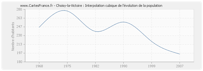 Choisy-la-Victoire : Interpolation cubique de l'évolution de la population