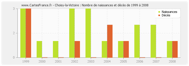 Choisy-la-Victoire : Nombre de naissances et décès de 1999 à 2008