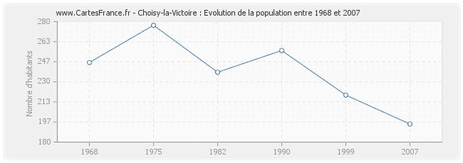 Population Choisy-la-Victoire