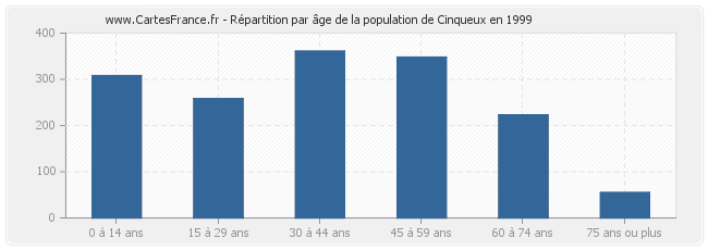 Répartition par âge de la population de Cinqueux en 1999