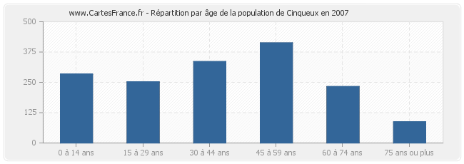 Répartition par âge de la population de Cinqueux en 2007
