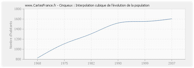 Cinqueux : Interpolation cubique de l'évolution de la population
