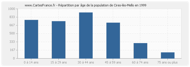Répartition par âge de la population de Cires-lès-Mello en 1999