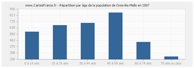 Répartition par âge de la population de Cires-lès-Mello en 2007