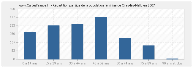 Répartition par âge de la population féminine de Cires-lès-Mello en 2007