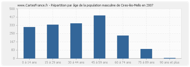 Répartition par âge de la population masculine de Cires-lès-Mello en 2007