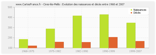 Cires-lès-Mello : Evolution des naissances et décès entre 1968 et 2007