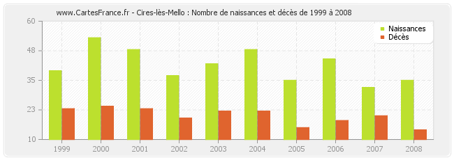 Cires-lès-Mello : Nombre de naissances et décès de 1999 à 2008