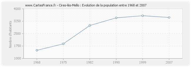 Population Cires-lès-Mello