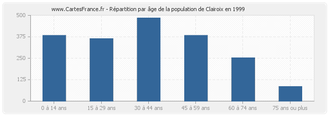 Répartition par âge de la population de Clairoix en 1999
