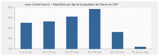 Répartition par âge de la population de Clairoix en 2007