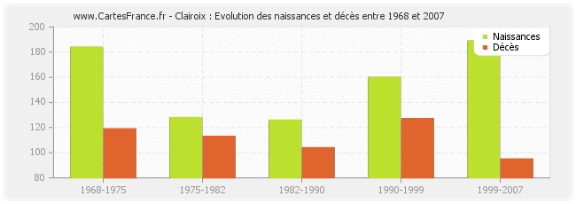Clairoix : Evolution des naissances et décès entre 1968 et 2007