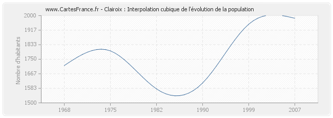 Clairoix : Interpolation cubique de l'évolution de la population