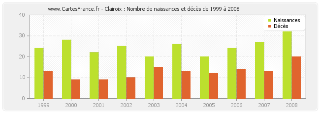 Clairoix : Nombre de naissances et décès de 1999 à 2008