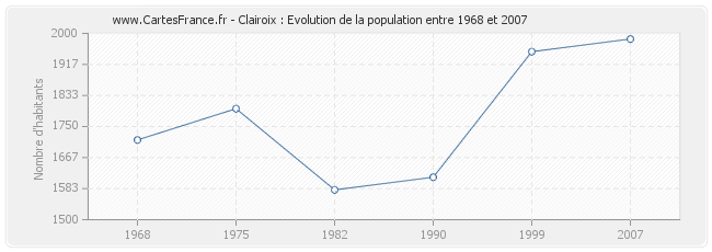 Population Clairoix