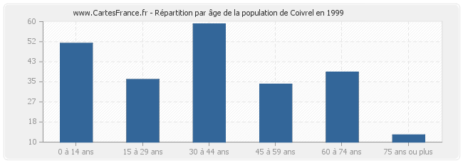 Répartition par âge de la population de Coivrel en 1999