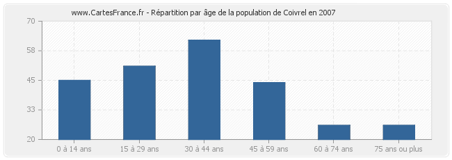 Répartition par âge de la population de Coivrel en 2007