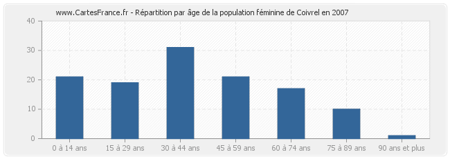 Répartition par âge de la population féminine de Coivrel en 2007