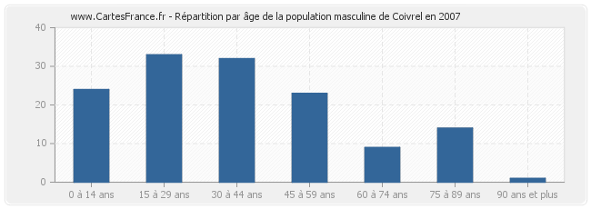 Répartition par âge de la population masculine de Coivrel en 2007