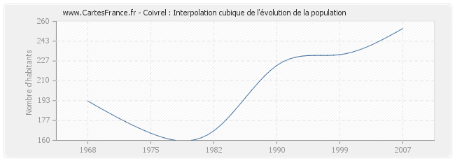 Coivrel : Interpolation cubique de l'évolution de la population