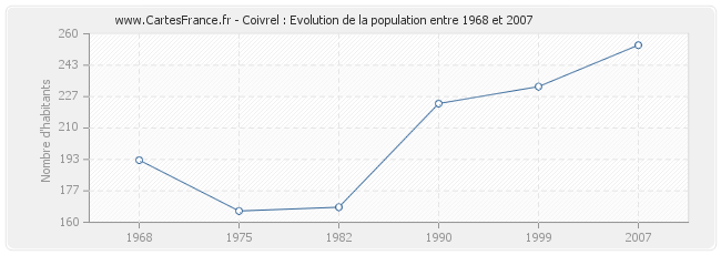 Population Coivrel