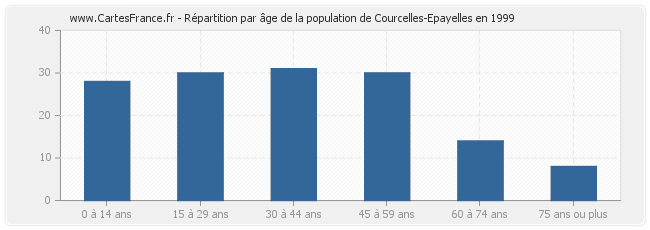 Répartition par âge de la population de Courcelles-Epayelles en 1999