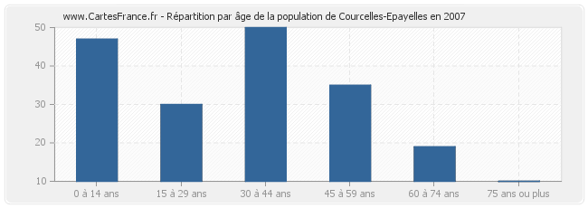 Répartition par âge de la population de Courcelles-Epayelles en 2007